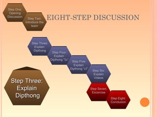 Step One:
 Opening
Discussion
               Step Two:
             Introduce the
                             EIGHT-STEP DISCUSSION
                  team




                 Step Three:
                   Explain
                  Dipthong
                                Step Four:
                                 Explain
                               Dipthong “Ia”
                                                Step Five:
                                                 Explain
                                               Dipthong “eI”
                                                                Step Six:
                                                                 Explain
                                                                 Videos
  Step Three:
    Explain                                                    Step Seven:
                                                                Excercise
   Dipthong                                                                  Step Eight:
                                                                             Conclusion
 