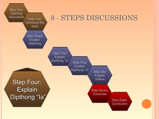 Step One:
 Opening
Discussion
               Step Two:
             Introduce the
                             8 - STEPS DISCUSSIONS
                  team


             Step Three:
               Explain
              Dipthong


                              Step Four:
                               Explain
                             Dipthong “Ia”
                                              Step Five:
                                               Explain
                                             Dipthong “eI”
                                                              Step Six:
                                                               Explain
                                                               Videos
 Step Four:
  Explain                                                    Step Seven:
                                                              Excercise
Dipthong “Ia”                                                              Step Eight:
                                                                           Conclusion
 