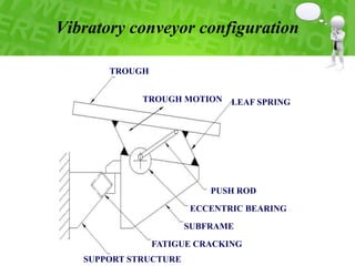 TROUGH
TROUGH MOTION LEAF SPRING
PUSH ROD
ECCENTRIC BEARING
SUBFRAME
FATIGUE CRACKING
SUPPORT STRUCTURE
Vibratory conveyor configuration
 