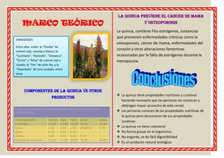 LA QUINUA PREVIENE EL CANCER DE MAMA
      MARCO TEÓRICO                                                                  Y OSTEOPOROSIS

                                                                    La quinua, contiene Fito estrógenos, sustancias
                                                                    que previenen enfermedades crónicas como la
 VARIEDADES:
                                                                    osteoporosis, cáncer de mama, enfermedades del
 Entre ellas están: la “Chullpi” de
 colores rojo, naranja y blanca; la
                                                                    corazón y otras alteraciones femeninas
 “Cuchiwila”, “Kancolla”, “Cheweca”,                                ocasionadas por la falta de estrógenos durante la
 “Q’oito” y “Misa” de colores rojo y                                menopausia.
 rosado; la “Flor” de color lila, y la
 “Pasankalla” de tono azulado, entre
 otras




         Componentes de la Quinua vs otros
                                                                     La quinua tiene propiedades nutritivas y curativas
                             productos
                                                                      haciendo necesario que las personas los conozcan y
                                                                      obtengan mayor provecho de este cereal.
Cuadro comparativo de los componentes de la quinua con otros
productos(kgs)
                                                                     Las personas conocen de las propiedades nutritivas de
                                                                      la quinua pero desconocen de sus propiedades
componentes%              quinua   trigo   maiz   arroz     avena
                                                                      curativas.
Proteinas                 13.00    11.43 12.28 10.25        12.30
Fibras                    3.45     3.65    1.68   VEGETAL   8.70     La quinua no tiene colesterol
Calcio                    0.12     0.05    0.01   -         -        No forma grasas en el organismo.
Fósforo                   0.36     0.42    0.30   0.10      -        No engorda, es de fácil digestibilidad.
Hidratos de Carbono       71.00    71.00 70.00 78.00        60.00
                                                                     Es un producto natural ecológico.
 