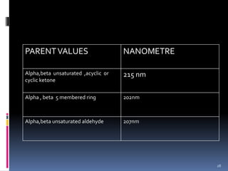 PARENTVALUES NANOMETRE
Alpha,beta unsaturated ,acyclic or
cyclic ketone
215 nm
Alpha , beta 5 membered ring 202nm
Alpha,beta unsaturated aldehyde 207nm
28
 