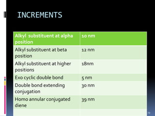 INCREMENTS
Alkyl substituent at alpha
position
10 nm
Alkyl substituent at beta
position
12 nm
Alkyl substituent at higher
positions
18nm
Exo cyclic double bond 5 nm
Double bond extending
conjugation
30 nm
Homo annular conjugated
diene
39 nm
29
 