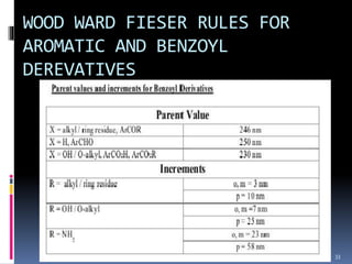 WOOD WARD FIESER RULES FOR
AROMATIC AND BENZOYL
DEREVATIVES
33
 