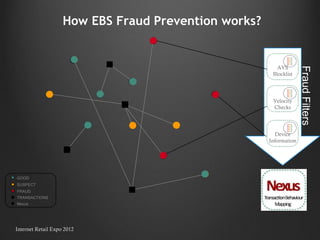 AVS Blocklist Velocity Checks Device Information How EBS Fraud Prevention works? Fraud Filters Internet Retail Expo 2012 GOOD SUSPECT FRAUD TRANSACTIONS Nexus 