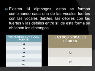   Existen 14 diptongos, estos se forman
    combinando cada una de las vocales fuertes
    con las vocales débiles, las débiles con las
    fuertes y las débiles entre sí; de esta forma se
    obtienen los diptongos.

    VOCAL DÉBIL CON VOCAL     LAS DOS VOCALES
           FUERTE
                                   DÉBILES
             ia
             ie
             io                        iu
             ua
             ue
                                       ui
             uo
 