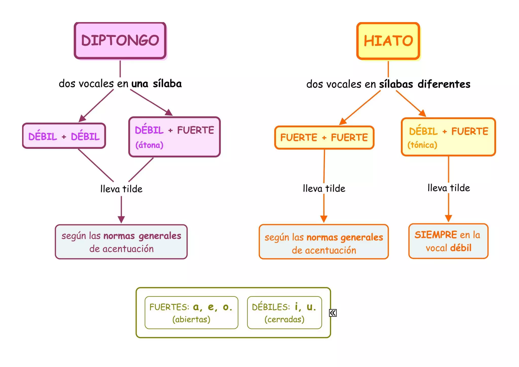 Diptongo hiato | PPT