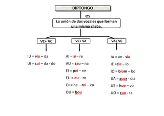 DIPTONGO
La unión de dos vocales que forman
una misma sílaba.
VC+ VC VC+ VA VA+ VC
IU = viu – da
UI = cui – da - do
IA = an - sia
IE =cie – lo
IO = biom – bo
UA = guar - dia
UE = hue – vo
UO = cuo - ta
AI = ai - re
AU = sau – na
EI = pei – ne
EU = eu – ro
OI = he – roi – co
OU = bou
CASOS ESPECIALES
es
 