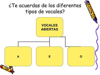 ¿Te acuerdas de los diferentes 
tipos de vocales? 
VOCALES 
ABIERTAS 
A E O 
 