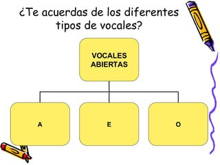 ¿Te acuerdas de los diferentes tipos de vocales? VOCALES ABIERTAS A E O 