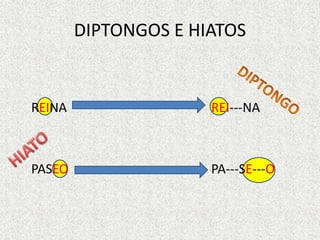 DIPTONGOS E HIATOS 
REINA REI---NA 
PASEO PA---SE---O 
 