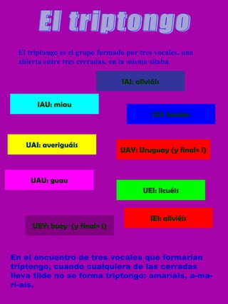El triptongo El triptongo es el grupo formado por tres vocales, una abierta entre tres cerradas, en la misma silaba. IAU: m iau IOI: h ioi des UAI: averig uái s UAY: Urug uay ( y final= i ) UAU: g uau UEY: b uey ( y final= i ) IAI: aliv iái s UEI: lic uéi s IEI: aliv iéi s En el encuentro de tres vocales que formarían triptongo, cuando cualquiera de las cerradas lleva tilde no se forma triptongo: amaríais, a-ma-rí-ais.