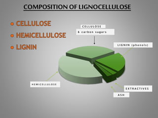 COMPOSITIONOF LIGNOCELLULOSE
6 c a r b o n s u g a r s
C E L L U L O S E
A S H
E X T R A C T I V E S
L I G N I N ( p h e n o l s )
H E M I C E L L U L O S E
 