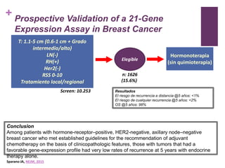 +
Implicaciones del TAILORx
Cáncer de mama
temprano (<5 cm)
N0
HR+
Her2-
Prueba
genómica de
recurrencia
RSS de
riesgo bajo...
