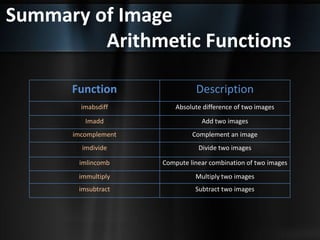 Summary of Image
Arithmetic Functions
Function Description
imabsdiff Absolute difference of two images
Imadd Add two images
imcomplement Complement an image
imdivide Divide two images
imlincomb Compute linear combination of two images
immultiply Multiply two images
imsubtract Subtract two images
 