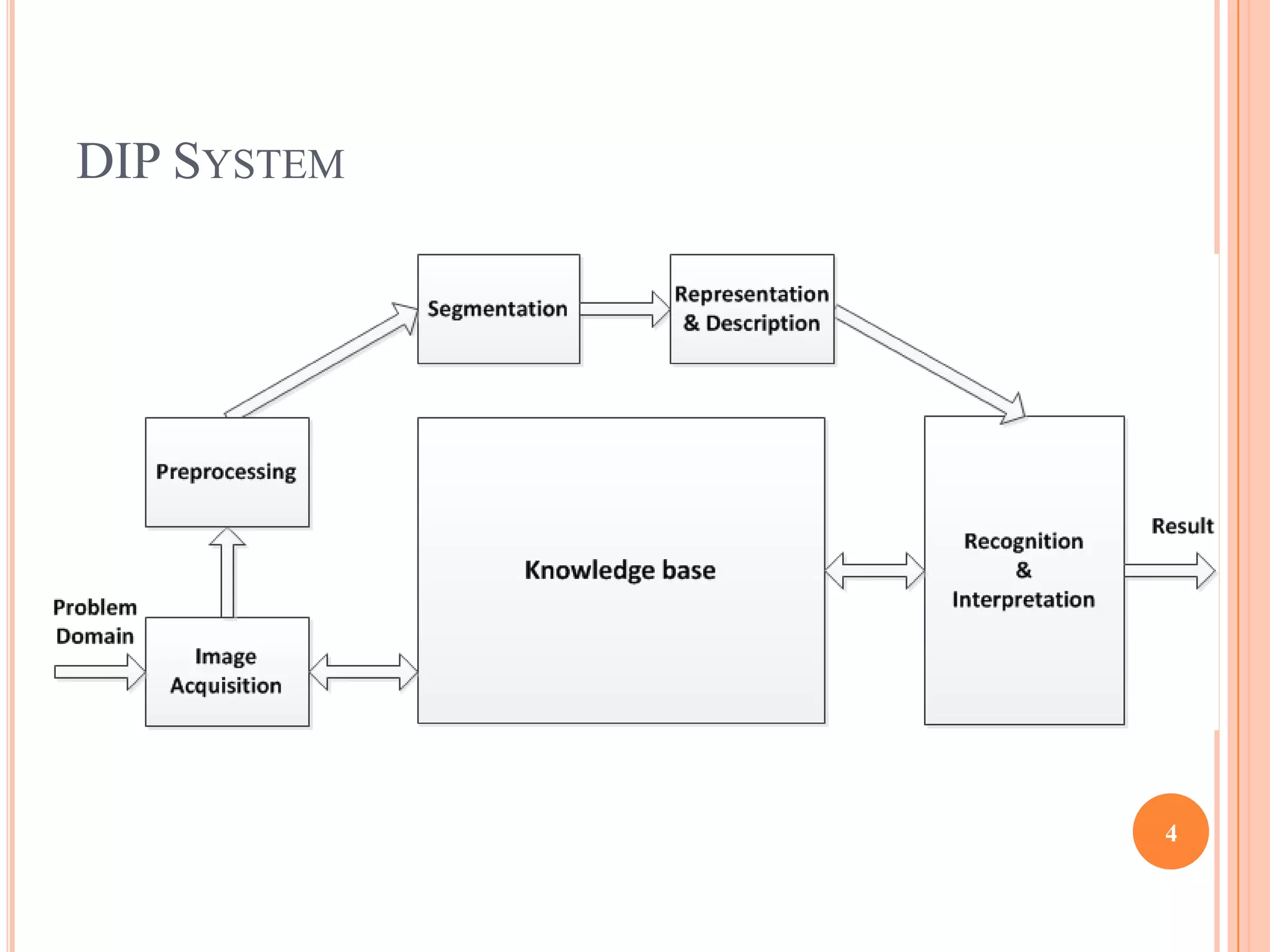 DIP SYSTEM




             4
 