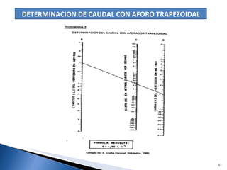 DETERMINACION DE CAUDAL CON AFORO TRAPEZOIDAL 