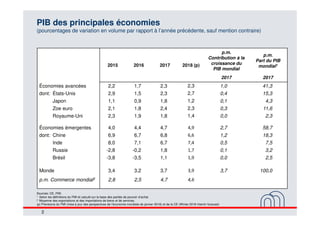 2
PIB des principales économies
(pourcentages de variation en volume par rapport à l’année précédente, sauf mention contra...