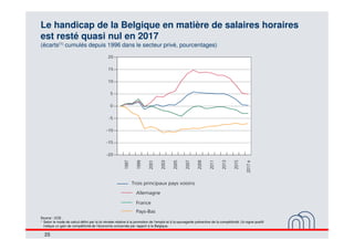 25
Le handicap de la Belgique en matière de salaires horaires
est resté quasi nul en 2017
(écarts(1) cumulés depuis 1996 d...