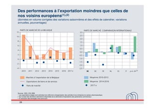 28
Des performances à l’exportation moindres que celles de
nos voisins européens(1),(2)
(données en volume corrigées des v...