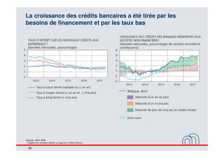 30
La croissance des crédits bancaires a été tirée par les
besoins de financement et par les taux bas
Sources : BCE, BNB.
...