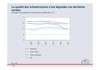 38
La qualité des infrastructures s’est dégradée ces dernières
années
(indicateur de qualité des infrastructures, échelle ...
