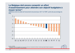 41
La Belgique doit encore consentir un effort
d’assainissement pour atteindre son objectif budgétaire à
moyen terme(1)
(d...