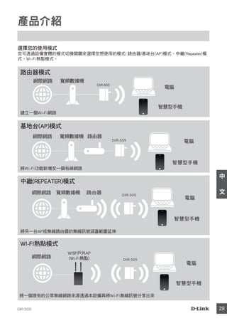 DIR-505 29
中
文
產品介紹
選擇您的使用模式
您可透過設備實體的模式切換開關來選擇您想使用的模式: 路由器/基地台(AP)模式、中繼(Repeater)模
式、Wi-Fi熱點模式。
路由器模式
建立一個Wi-Fi網路
基地台(AP)模式
將Wi-Fi功能新增至一個有線網路
中繼(Repeater)模式
Wi-Fi熱點模式
將另一台AP或無線路由器的無線訊號涵蓋範圍延伸
將一個現有的公眾無線網路來源透過本設備再將Wi-Fi無線訊號分享出來
網際網路 寬頻數據機
電腦
DIR-505
路由器
DIR-505
WISP戶外AP
(Wi-Fi熱點)
路由器 DIR-505
DIR-505
智慧型手機
電腦
智慧型手機
電腦
智慧型手機
電腦
智慧型手機
網際網路 寬頻數據機
網際網路 寬頻數據機
網際網路
 