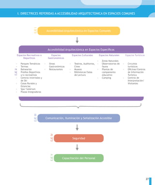 I. DIRECTRICES REFERIDAS A ACCESIBILIDAD ARQUITECTONICA EN ESPACIOS COMUNES




                     EJE I
                                    Accesibilidad Arquitectónica en Espacios Comunes




                                     Accesibilidad Arquitectónica en Espacios Específicos
    Espacios Recreativos o              Espacios          Espacios Culturales          Espacios Naturales       Espacios Turísticos
         Deportivos                  Gastronómicos
                                                                                   -     Áreas Naturales
   -     Parques Temáticos      -     Áreas           -     Teatros, Auditorios,   -     Observatorios de   -     Circuitos
   -     Termas                       Gastronómicas         Cines                        fauna                    turísticos
   -     Balnearios             -     Restaurantes    -     Museos                 -     Plantas de         -     Oficinas/Centros
EJE II




   -     Predios Deportivos                           -     Bibliotecas/Salas            campamento               de Información
         y/o recreativos                                    de Lectura                   educativo                Turística
   -     Centros invernales y                                                      -     Camping            -     Centros de
         de Ski                                                                                                   Interpretación/
   -     Casas Rurales y                                                                                          Visitantes
         Estancias
   -     Spa/ Solárium
   -     Plazas Integradoras
                     EJE III




                                    Comunicación, Iluminación y Señalización Accesible
                                       EJE IV




                                                          Seguridad
                                       EJE V




                                                 Capacitación del Personal




                                                                                                                                      27
 