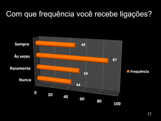Com que frequência você recebe ligações? 