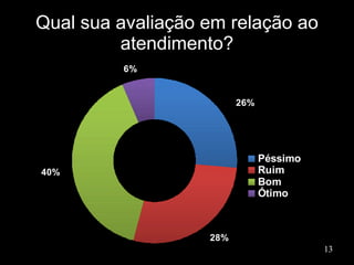 Qual sua avaliação em relação ao atendimento? 
