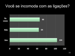 Você se incomoda com as ligações? 