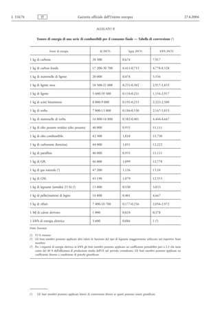 L 114/76             IT                             Gazzetta ufficiale dell’Unione europea                                                       27.4.2006


                                                                    ALLEGATO II


                 Tenore di energia di una serie di combustibili per il consumo finale — Tabella di conversione (1)


                              Fonte di energia                          kJ (NCV)                 kgep (NCV)                   kWh (NCV)

           1 kg di carbone                                       28 500                    0,676                      7,917

           1 kg di carbon fossile                                17 200-30 700             0,411-0,733                4,778-8,528

           1 kg di mattonelle di lignite                         20 000                    0,478                      5,556

           1 kg di lignite nera                                  10 500-21 000             0,251-0,502                2,917-5,833

           1 kg di lignite                                       5 600-10 500              0,134-0,251                1,556-2,917

           1 kg di scisti bituminosi                             8 000-9 000               0,191-0,215                2,222-2,500

           1 kg di torba                                         7 800-13 800              0,186-0,330                2,167-3,833

           1 kg di mattonelle di torba                           16 000-16 800             0,382-0,401                4,444-4,667

           1 kg di olio pesante residuo (olio pesante)           40 000                     0,955                     11,111

           1 kg di olio combustibile                             42 300                    1,010                      11,750

           1 kg di carburante (benzina)                          44 000                    1,051                      12,222

           1 kg di paraffina                                     40 000                    0,955                      11,111

           1 kg di GPL                                           46 000                    1,099                      12,778

           1 kg di gas naturale (1)                              47 200                    1,126                      13,10

           1 kg di GNL                                           45 190                    1,079                      12,553

           1 kg di legname (umidità 25 %) (2)                    13 800                    0,330                      3,833

           1 kg di pellet/mattoni di legno                       16 800                     0,401                     4,667

           1 kg di rifiuti                                       7 400-10 700              0,177-0,256                2,056-2,972

           1 MJ di calore derivato                               1 000                     0,024                      0,278

           1 kWh di energia elettrica                            3 600                     0,086                      1 (3)

           Fonte: Eurostat.

           (1) 93 % metano.
           (2) Gli Stati membri possono applicare altri valori in funzione del tipo di legname maggiormente utilizzato nel rispettivo Stato
               membro.
           (3) Per i risparmi di energia elettrica in kWh gli Stati membri possono applicare un coefficiente prestabilito pari a 2,5 che tiene
               conto del 40 % dell’efficienza di produzione media dell’UE nel periodo considerato. Gli Stati membri possono applicare un
               coefficiente diverso a condizione di poterlo giustificare.




           (1)   Gli Stati membri possono applicare fattori di conversione diversi se questi possono essere giustificati.
 