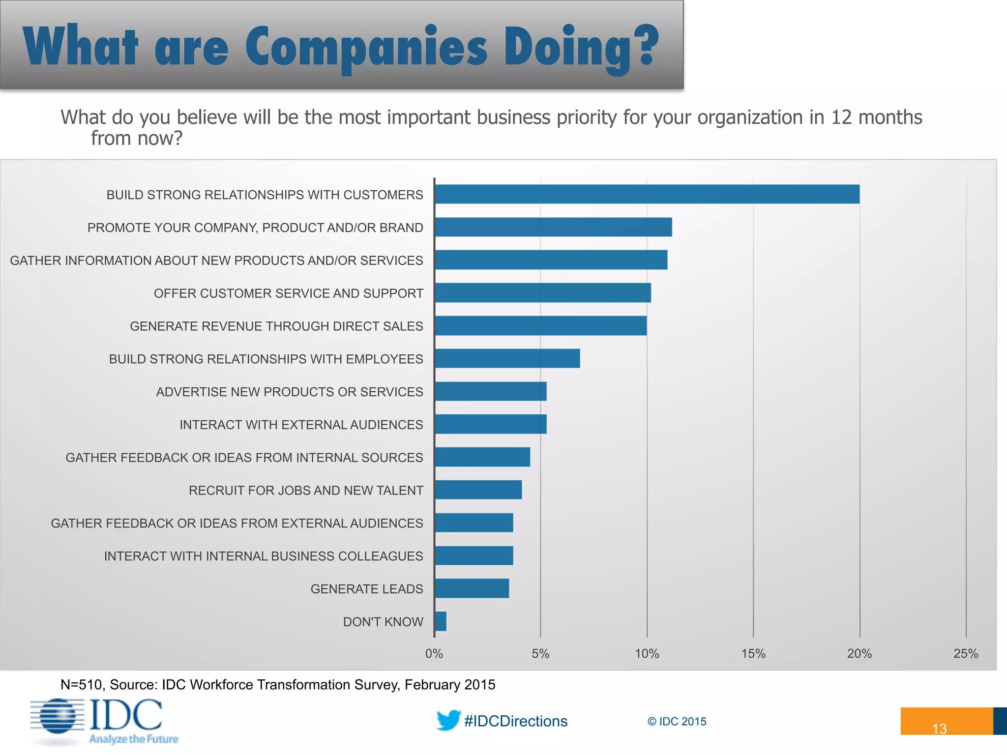 #IDCDirections © IDC 2015
13
N=510, Source: IDC Workforce Transformation Survey, February 2015
What do you believe will be the most important business priority for your organization in 12 months
from now?
0% 5% 10% 15% 20% 25%
DON'T KNOW
GENERATE LEADS
INTERACT WITH INTERNAL BUSINESS COLLEAGUES
GATHER FEEDBACK OR IDEAS FROM EXTERNAL AUDIENCES
RECRUIT FOR JOBS AND NEW TALENT
GATHER FEEDBACK OR IDEAS FROM INTERNAL SOURCES
INTERACT WITH EXTERNAL AUDIENCES
ADVERTISE NEW PRODUCTS OR SERVICES
BUILD STRONG RELATIONSHIPS WITH EMPLOYEES
GENERATE REVENUE THROUGH DIRECT SALES
OFFER CUSTOMER SERVICE AND SUPPORT
GATHER INFORMATION ABOUT NEW PRODUCTS AND/OR SERVICES
PROMOTE YOUR COMPANY, PRODUCT AND/OR BRAND
BUILD STRONG RELATIONSHIPS WITH CUSTOMERS
What are Companies Doing?
 
