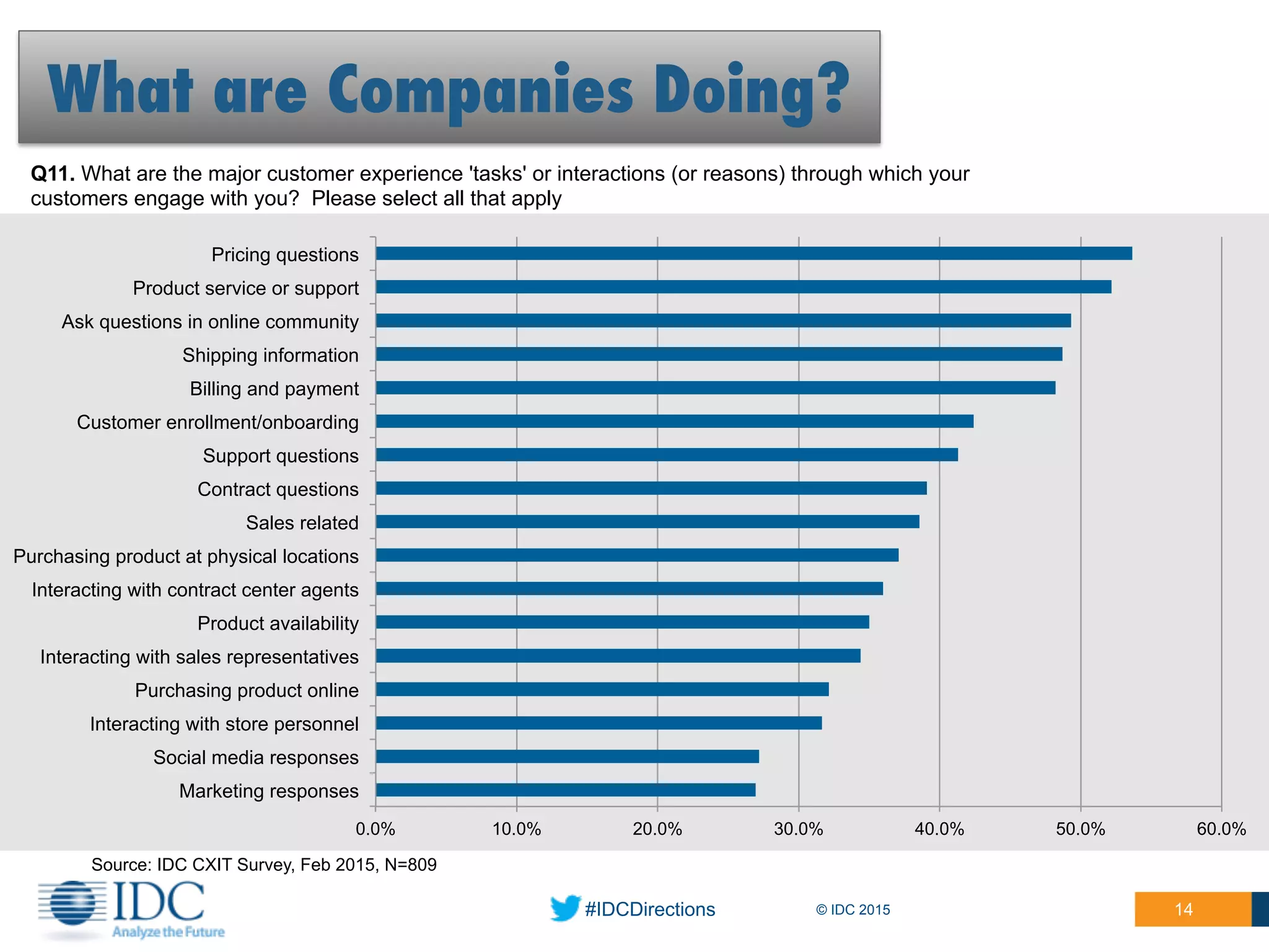 #IDCDirections © IDC 2015 14
What are Companies Doing?
Q11. What are the major customer experience 'tasks' or interactions (or reasons) through which your
customers engage with you? Please select all that apply
0.0% 10.0% 20.0% 30.0% 40.0% 50.0% 60.0%
Marketing responses
Social media responses
Interacting with store personnel
Purchasing product online
Interacting with sales representatives
Product availability
Interacting with contract center agents
Purchasing product at physical locations
Sales related
Contract questions
Support questions
Customer enrollment/onboarding
Billing and payment
Shipping information
Ask questions in online community
Product service or support
Pricing questions
Source: IDC CXIT Survey, Feb 2015, N=809
 