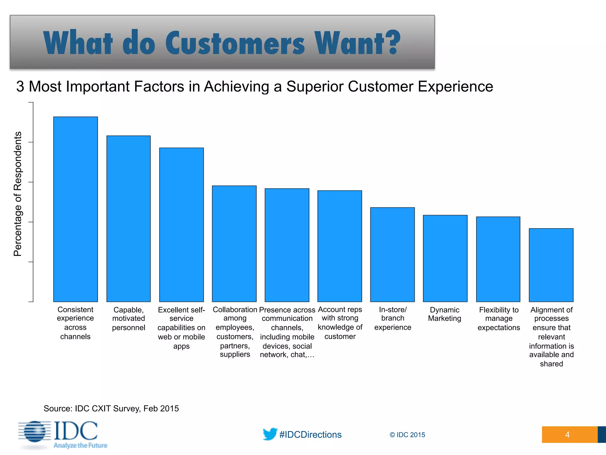 #IDCDirections © IDC 2015 4
What do Customers Want?
Source: IDC CXIT Survey, Feb 2015
3 Most Important Factors in Achieving a Superior Customer Experience
Dynamic
Marketing
Consistent
experience
across
channels
Capable,
motivated
personnel
Collaboration
among
employees,
customers,
partners,
suppliers
Account reps
with strong
knowledge of
customer
Excellent self-
service
capabilities on
web or mobile
apps
In-store/
branch
experience
Flexibility to
manage
expectations
Presence across
communication
channels,
including mobile
devices, social
network, chat,…
Alignment of
processes
ensure that
relevant
information is
available and
shared
PercentageofRespondents
 