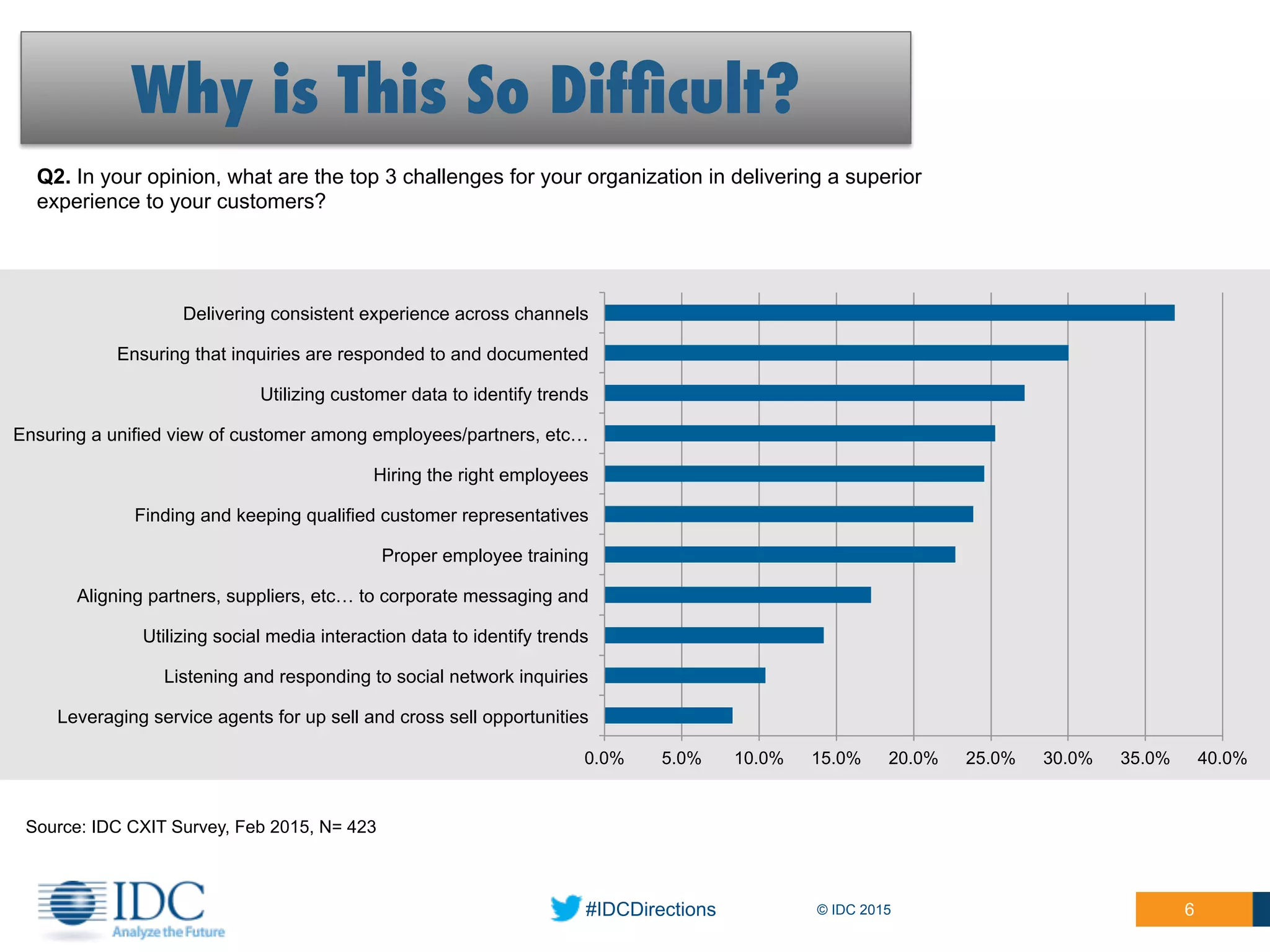 #IDCDirections © IDC 2015 6
Why is This So Difﬁcult?
Source: IDC CXIT Survey, Feb 2015, N= 423
Q2. In your opinion, what are the top 3 challenges for your organization in delivering a superior
experience to your customers?
0.0% 5.0% 10.0% 15.0% 20.0% 25.0% 30.0% 35.0% 40.0%
Leveraging service agents for up sell and cross sell opportunities
Listening and responding to social network inquiries
Utilizing social media interaction data to identify trends
Aligning partners, suppliers, etc… to corporate messaging and
Proper employee training
Finding and keeping qualified customer representatives
Hiring the right employees
Ensuring a unified view of customer among employees/partners, etc…
Utilizing customer data to identify trends
Ensuring that inquiries are responded to and documented
Delivering consistent experience across channels
 