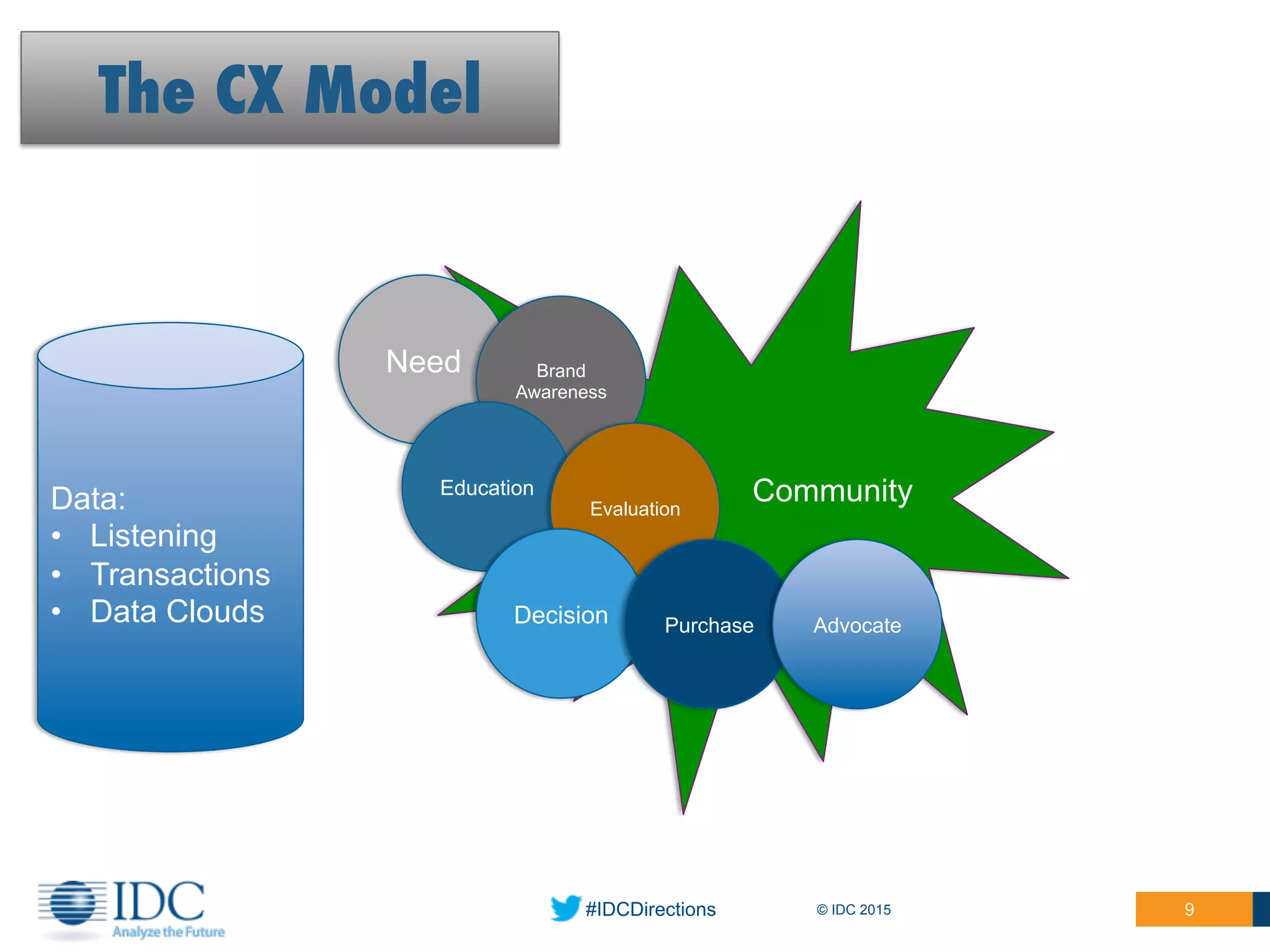 #IDCDirections © IDC 2015 9
The CX Model
Community
Need Brand
Awareness
Education
Evaluation
Decision Purchase Advocate
Data:
•  Listening
•  Transactions
•  Data Clouds
 