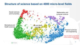 Structure of science based on 4000 micro-level fields
13
Social sciences
and humanities
Biomedical and
health sciences
Life and earth
sciences
Mathematics and
computer science
Physical sciences
and engineering
Size of a field is proportional
to the number of publications
in the field
 