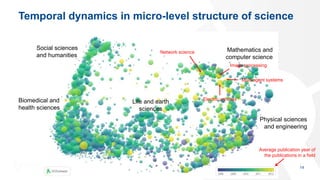 Temporal dynamics in micro-level structure of science
14
Social sciences
and humanities
Biomedical and
health sciences
Life and earth
sciences
Mathematics and
computer science
Physical sciences
and engineering
Network science
Electric vehicles
Image processing
Multi-agent systems
Average publication year of
the publications in a field
 