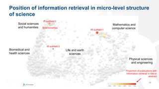 Position of information retrieval in micro-level structure
of science
17
Proportion of publications with
‘information retrieval’ in title or
abstract
Social sciences
and humanities
Biomedical and
health sciences
Life and earth
sciences
Mathematics and
computer science
Physical sciences
and engineering
IR subfield 2
Scientometrics
IR subfield 1
IR subfield 3
 