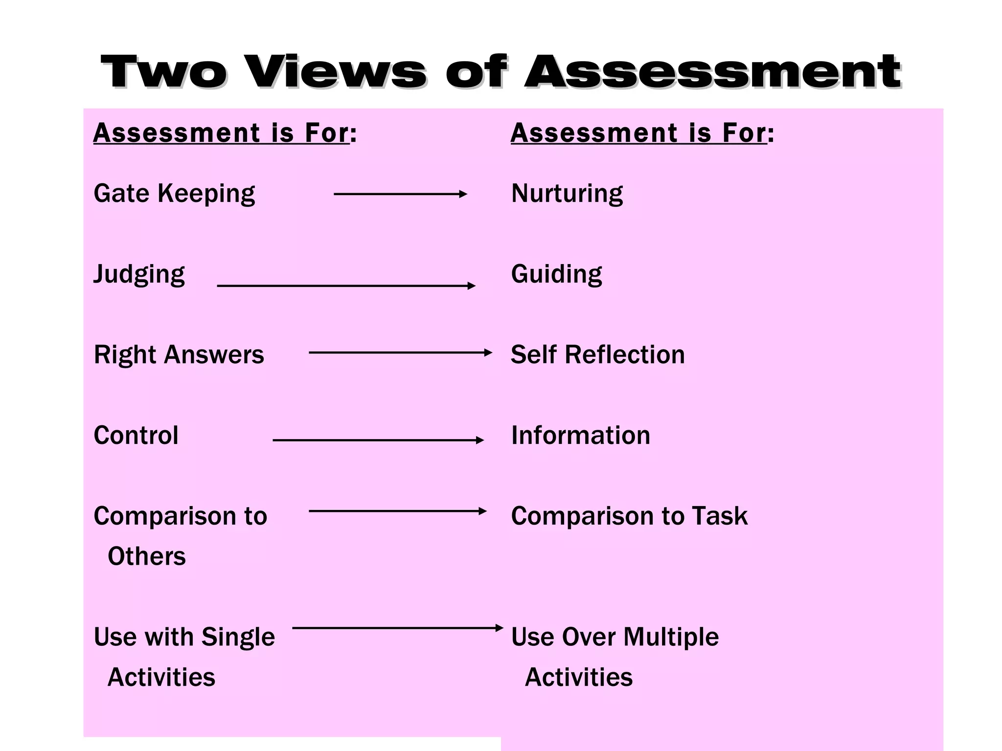 Two Views of Assessment
Assessment is For:   Assessment is For:

Gate Keeping         Nurturing

Judging              Guiding

Right Answers        Self Reflection

Control              Information

Comparison to        Comparison to Task
 Others

Use with Single      Use Over Multiple
 Activities           Activities
 