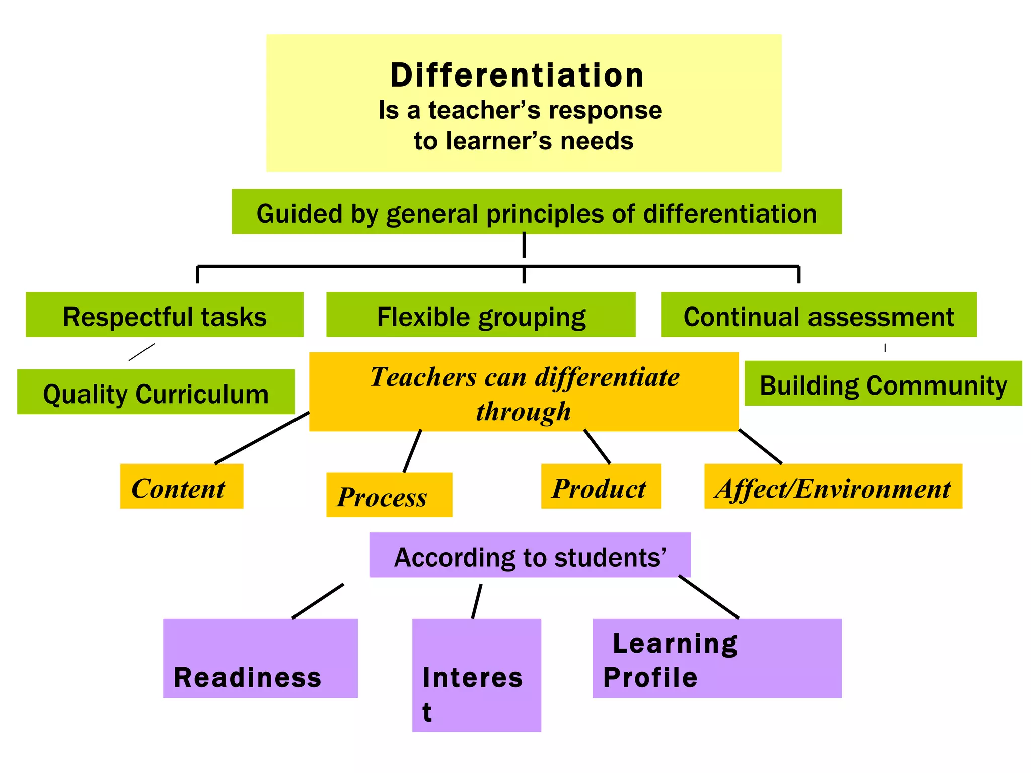 Differentiation
                          Is a teacher’s response
                             to learner’s needs

                Guided by general principles of differentiation


 Respectful tasks         Flexible grouping           Continual assessment

                         Teachers can differentiate        Building Community
Quality Curriculum
                                 through

      Content         Process           Product         Affect/Environment

                           According to students’


                                              Learning
          Readiness          Interes          Profile
                             t
 