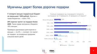 Мужчины дарят более дорогие подарки
У четверти женщин подарочный бюджет
не превышает 1000 рублей. Мужчин с
таким бюджетом — всего 15%.
29% мужчин тратит на подарки более
4000. Такая сумма заложена в бюджете
16% женщин.
Примерно одинаковые доли мужчин и
женщин — по 4% — считают, что тратят
на подарки на гендерные праздники
слишком много денег.
5,6%
19,1%
28,1%
27,3%
12,6%
3,1%
,4%
3,0%
11,5%
23,2%
27,3%
17,4%
8,4%
3,4%
0% 5% 10% 15% 20% 25% 30%
Менее 500 рублей
500—1000
1000—2000
2000—4000
4000—8000
8000—16000
16000 и больше
Сколько суммарно вы планируете потратить
на подарки на 14 февраля, 23 февраля и 8 марта?
Женщины Мужчины
6
 