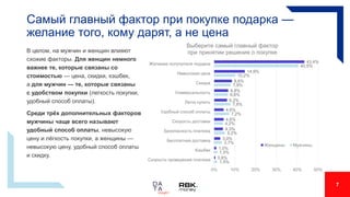 Самый главный фактор при покупке подарка —
желание того, кому дарят, а не цена
В целом, на мужчин и женщин влияют
схожие факторы. Для женщин немного
важнее те, которые связаны со
стоимостью — цена, скидки, кэшбек,
а для мужчин — те, которые связаны
с удобством покупки (легкость покупки,
удобный способ оплаты).
Среди трёх дополнительных факторов
мужчины чаще всего называют
удобный способ оплаты, невысокую
цену и лёгкость покупки, а женщины —
невысокую цену, удобный способ оплаты
и скидку.
43,4%
14,8%
8,6%
6,8%
6,2%
4,6%
4,6%
4,3%
3,0%
1,0%
0,6%
40,5%
10,2%
7,9%
6,6%
7,8%
7,2%
4,2%
5,2%
3,7%
1,5%
1,5%
0% 10% 20% 30% 40% 50%
Желание получателя подарка
Невысокая цена
Скидка
Универсальность
Легко купить
Удобный способ оплаты
Скорость доставки
Безопасность платежа
Бесплатная доставка
Кэшбек
Скорость проведения платежа
Выберите самый главный фактор
при принятии решения о покупке
Женщины Мужчины
7
 
