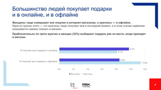 Большинство людей покупает подарки
и в онлайне, и в офлайне
Женщины чаще совершают все покупки в интернет-магазинах, а мужчины — в офлайне.
Одна из причин этого — что мужчины чаще покупают всё в последний момент, и в этом случае надёжнее
оказывается самому поехать в магазин.
Приблизительно по трети мужчин и женщин (32%) выбирают подарок уже на месте, когда приходят
в магазин.
8
9,7%
8,4%
8,1%
11,4%
0% 2% 4% 6% 8% 10% 12%
Я покупаю все подарки в онлайне
Я покупаю все подарки в офлайне
Женщины Мужчины
 