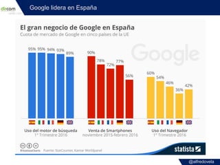 @alfredovela
Google lidera en España
 