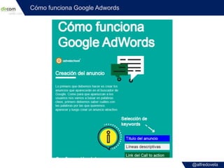 @alfredovela
Cómo funciona Google Adwords
 