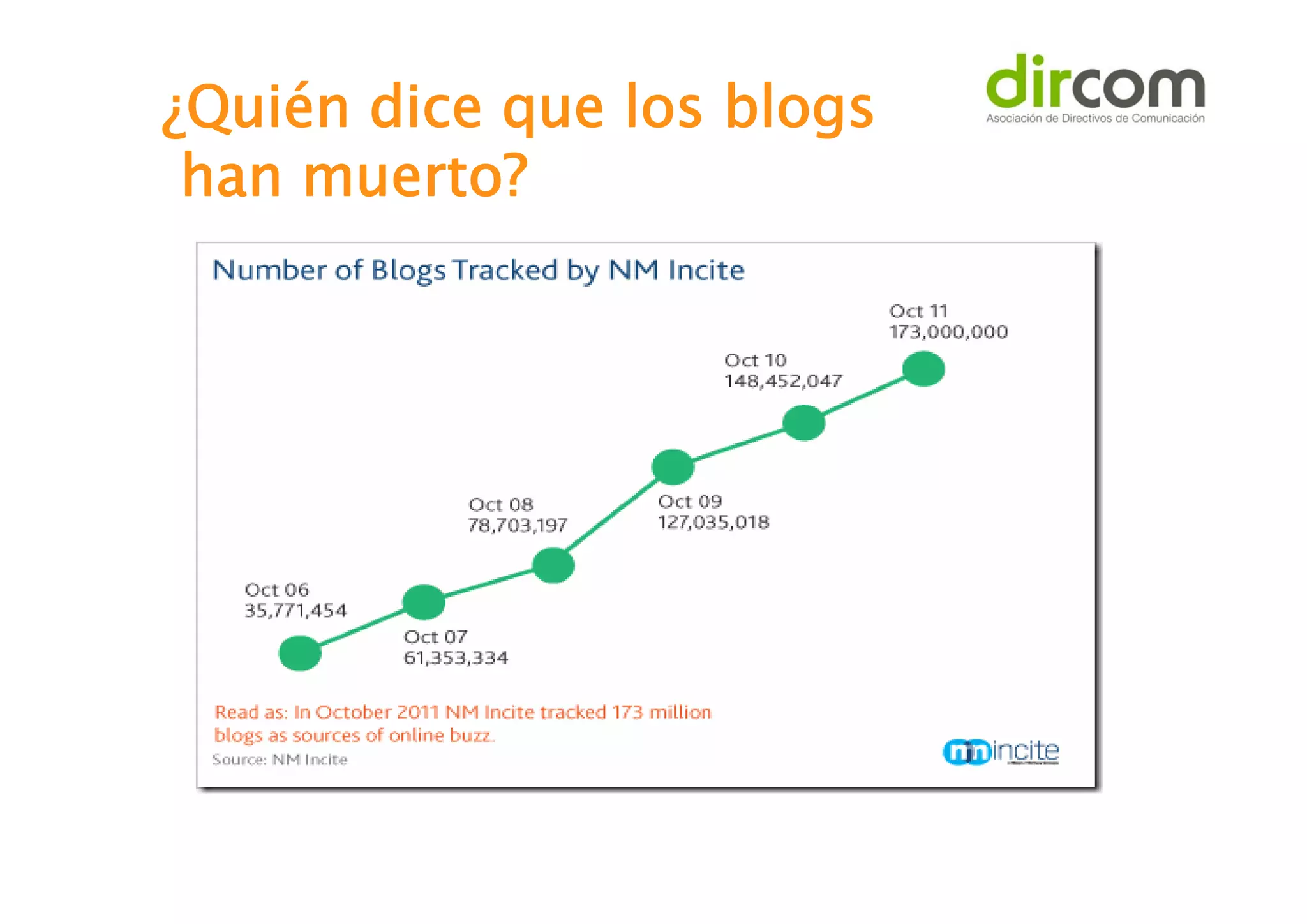 ¿Quién dice que los blogs
han muerto?

 