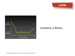corto




                                                                                         Lo	
  bueno,	
  si	
  breve…	
  




http://www.speakingaboutpresenting.com/content/7-ways-audience-attention-presentation/
 