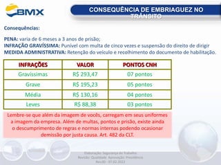 Consequências:
PENA: varia de 6 meses a 3 anos de prisão;
INFRAÇÃO GRAVÍSSIMA: Punível com multa de cinco vezes e suspensão do direito de dirigir
MEDIDA ADMINISTRATIVA: Retenção do veículo e recolhimento do documento de habilitação.
Lembre-se que além da imagem de vocês, carregam em seus uniformes
a imagem da empresa. Além de multas, pontos e prisão, existe ainda
o descumprimento de regras e normas internas podendo ocasionar
demissão por justa causa. Art. 482 da CLT.
INFRAÇÕES VALOR PONTOS CNH
Gravíssimas R$ 293,47 07 pontos
Grave R$ 195,23 05 pontos
Média R$ 130,16 04 pontos
Leves R$ 88,38 03 pontos
CONSEQUÊNCIA DE EMBRIAGUEZ NO
TRÂNSITO
Elaboração: Segurança do Trabalho
Revisão: Qualidade Aprovação: Presidência
Rev.00 - 07.02.2022
 